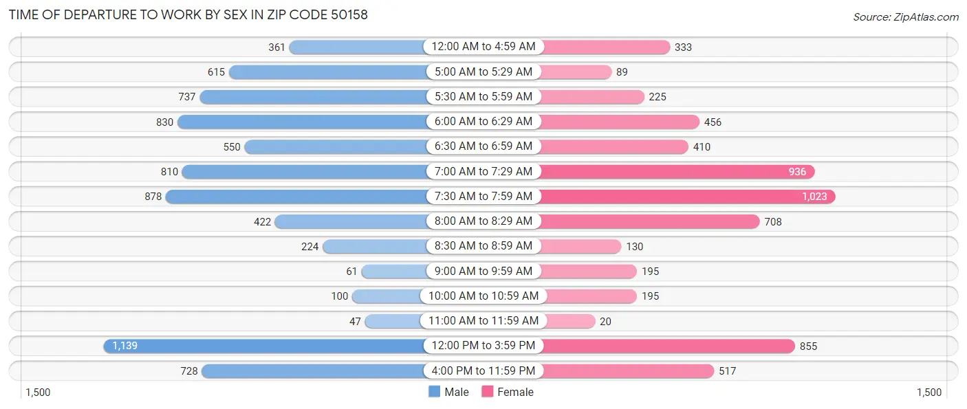 Time of Departure to Work by Sex in Zip Code 50158