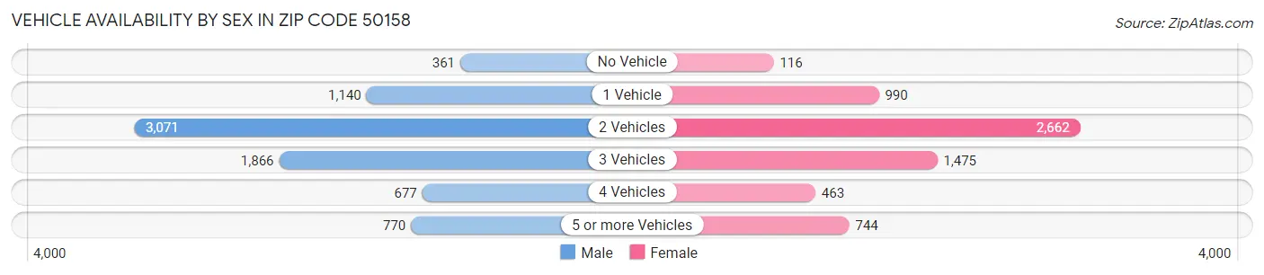 Vehicle Availability by Sex in Zip Code 50158