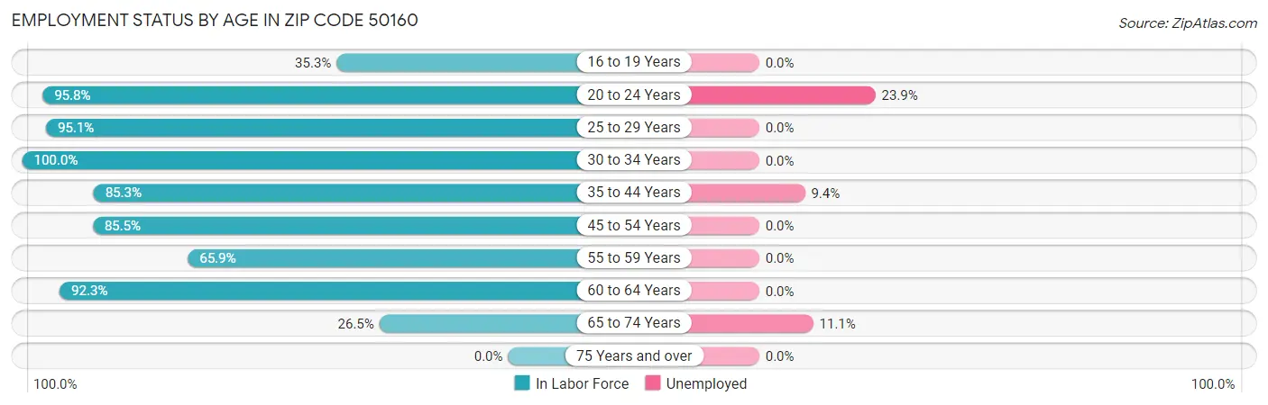 Employment Status by Age in Zip Code 50160