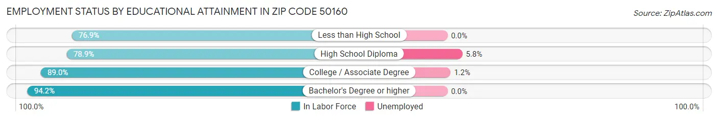 Employment Status by Educational Attainment in Zip Code 50160