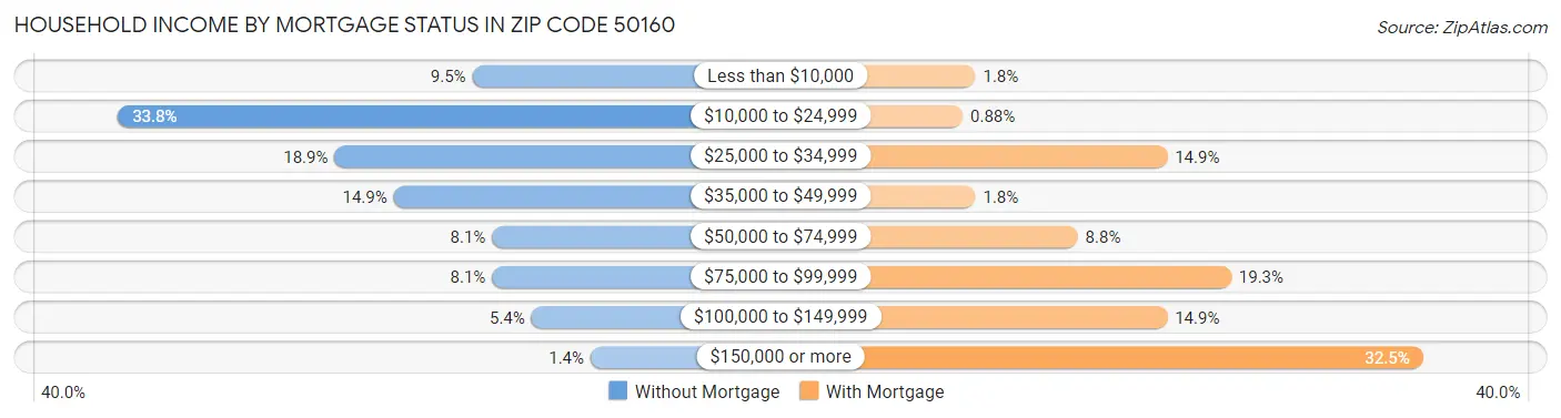 Household Income by Mortgage Status in Zip Code 50160