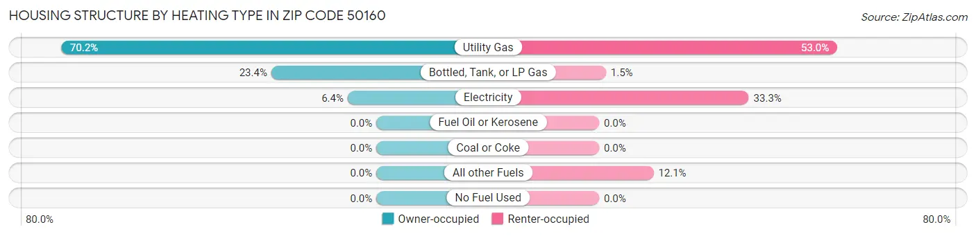 Housing Structure by Heating Type in Zip Code 50160