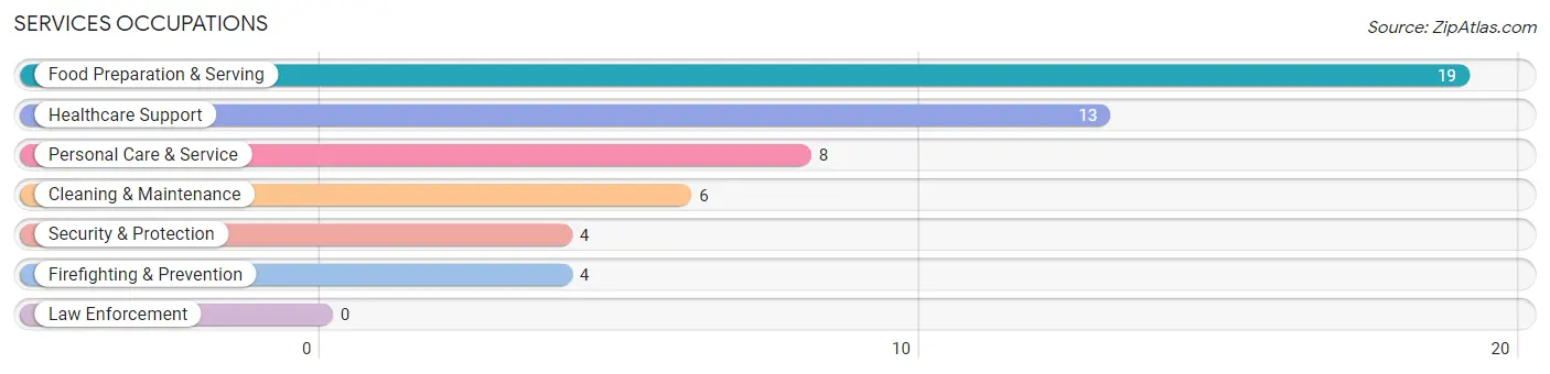 Services Occupations in Zip Code 50160