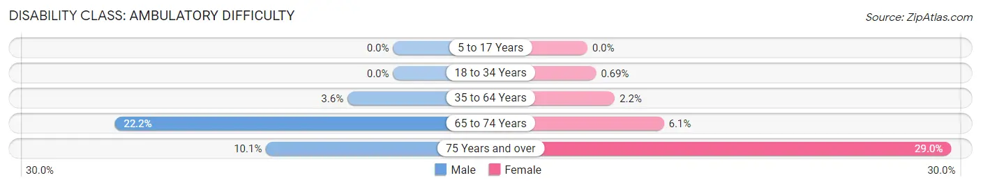 Disability in Zip Code 50161: <span>Ambulatory Difficulty</span>