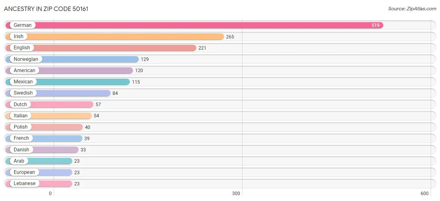 Ancestry in Zip Code 50161