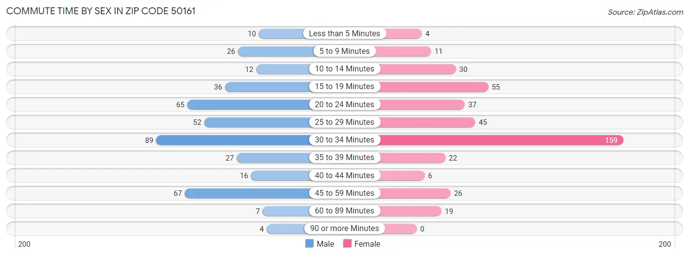 Commute Time by Sex in Zip Code 50161