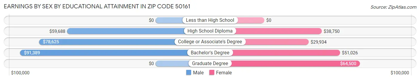 Earnings by Sex by Educational Attainment in Zip Code 50161