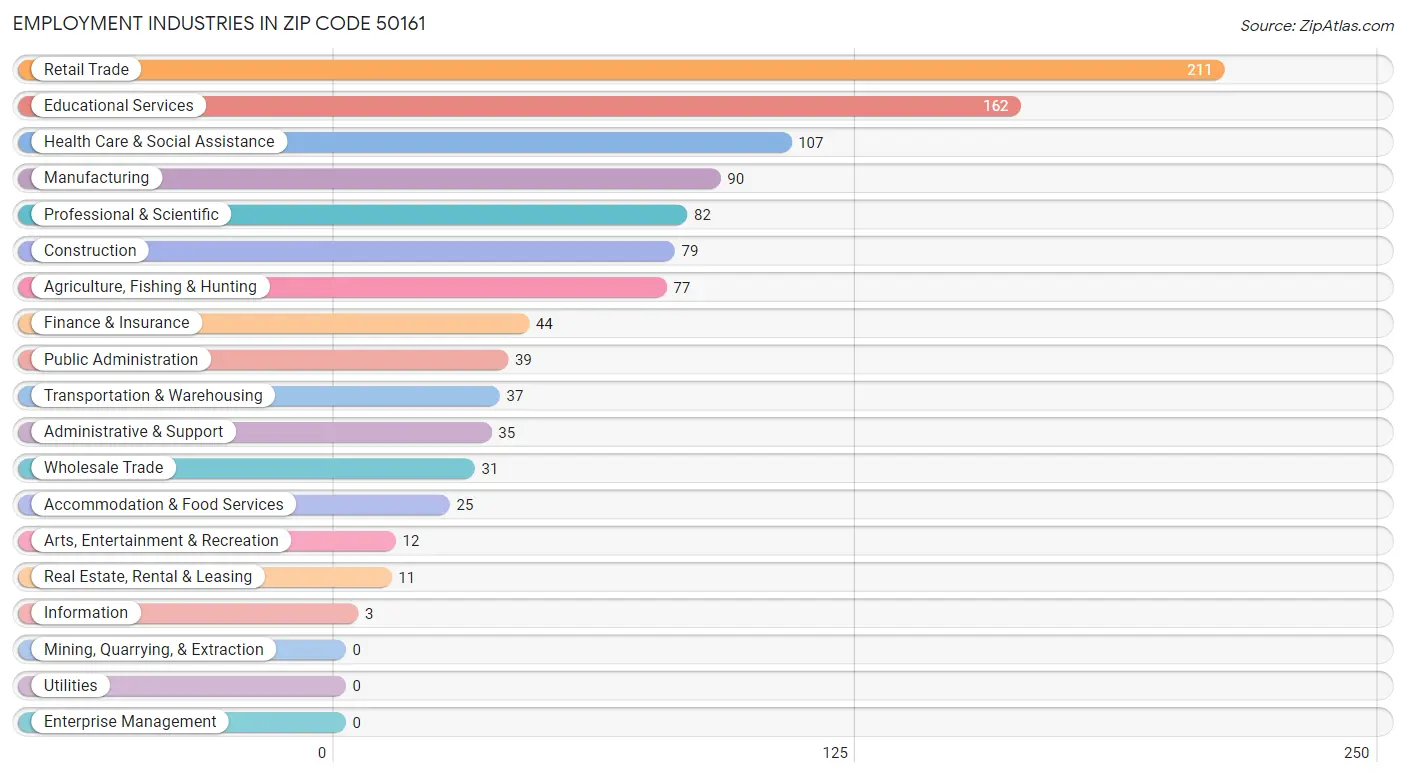 Employment Industries in Zip Code 50161