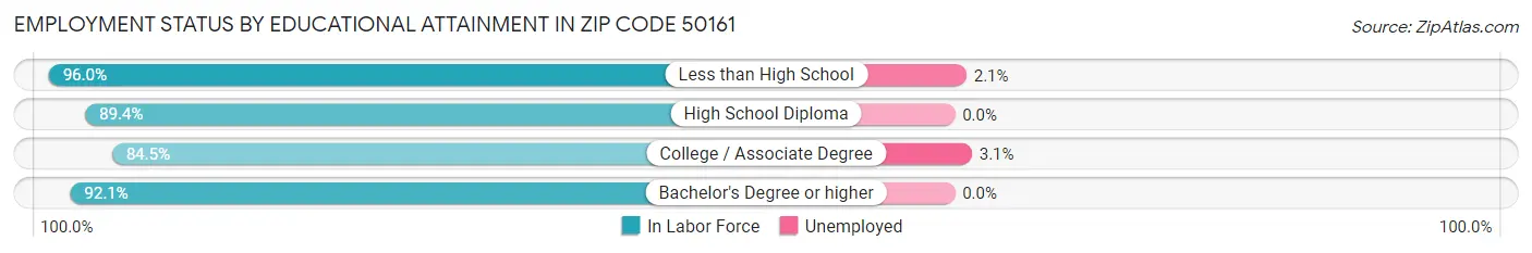 Employment Status by Educational Attainment in Zip Code 50161