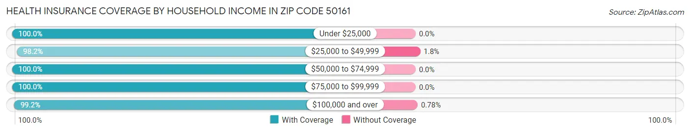 Health Insurance Coverage by Household Income in Zip Code 50161