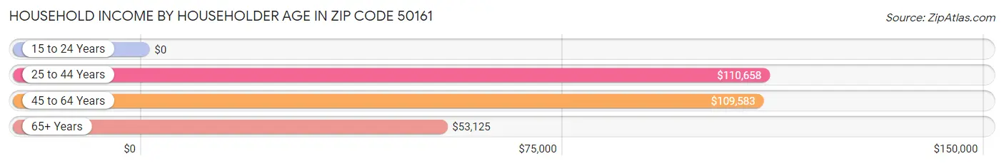 Household Income by Householder Age in Zip Code 50161