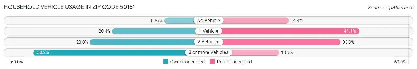 Household Vehicle Usage in Zip Code 50161