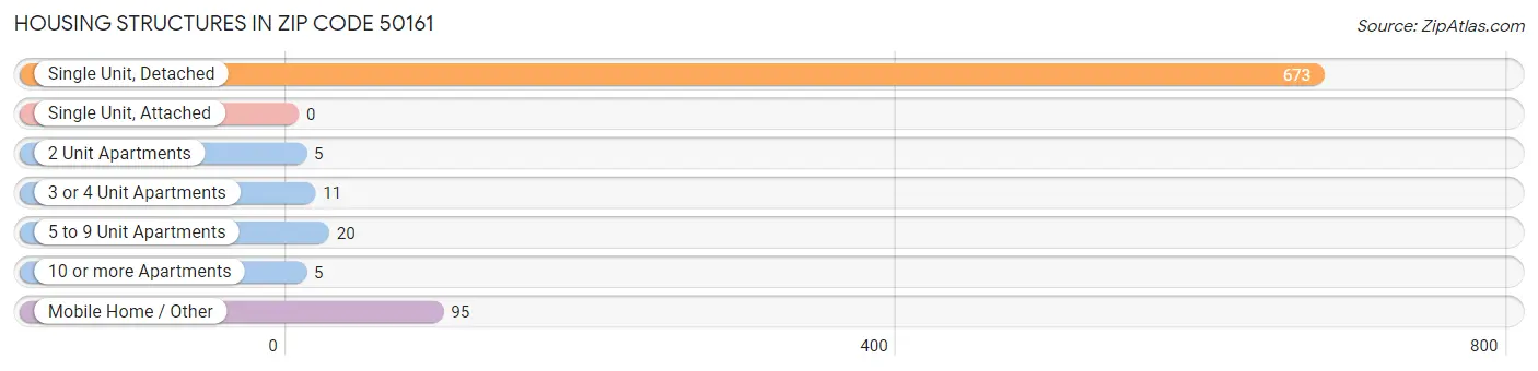 Housing Structures in Zip Code 50161