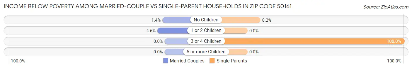 Income Below Poverty Among Married-Couple vs Single-Parent Households in Zip Code 50161