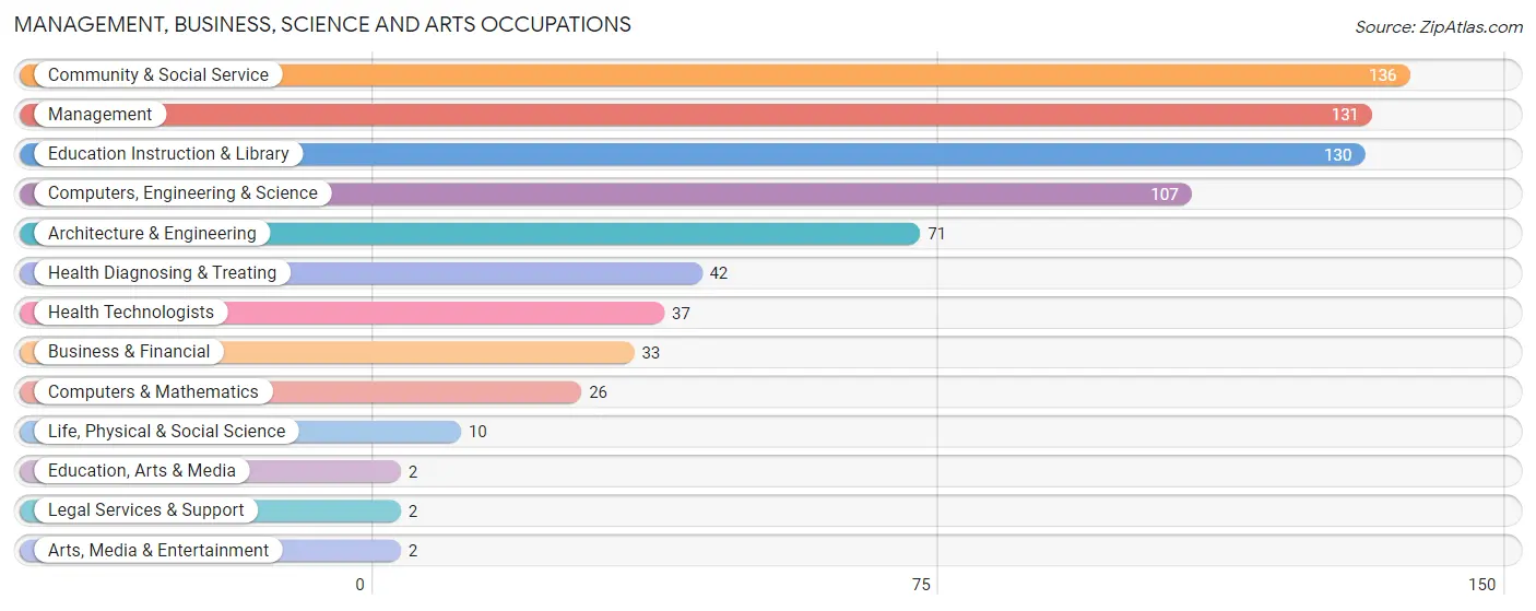 Management, Business, Science and Arts Occupations in Zip Code 50161