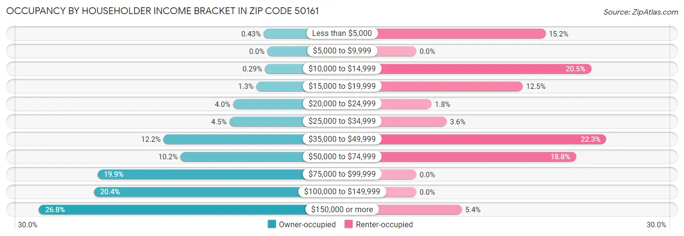 Occupancy by Householder Income Bracket in Zip Code 50161