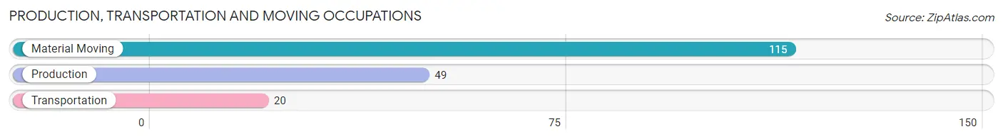 Production, Transportation and Moving Occupations in Zip Code 50161