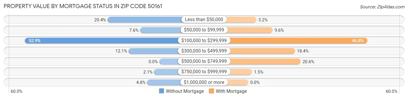 Property Value by Mortgage Status in Zip Code 50161