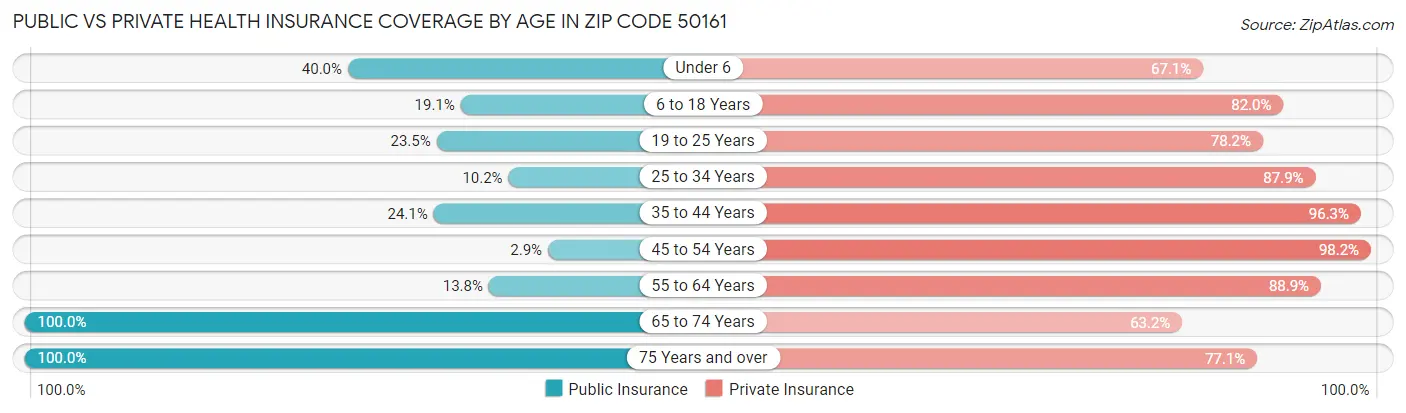 Public vs Private Health Insurance Coverage by Age in Zip Code 50161