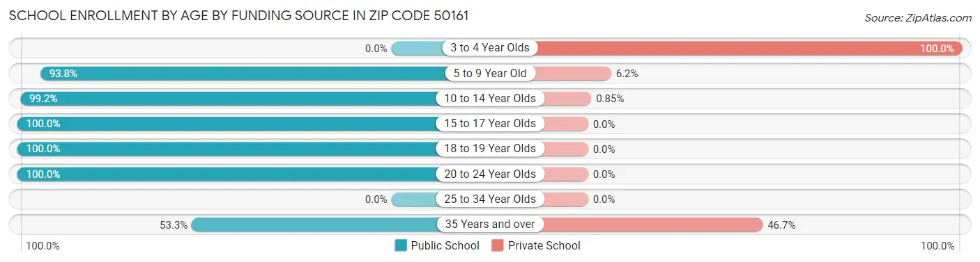 School Enrollment by Age by Funding Source in Zip Code 50161