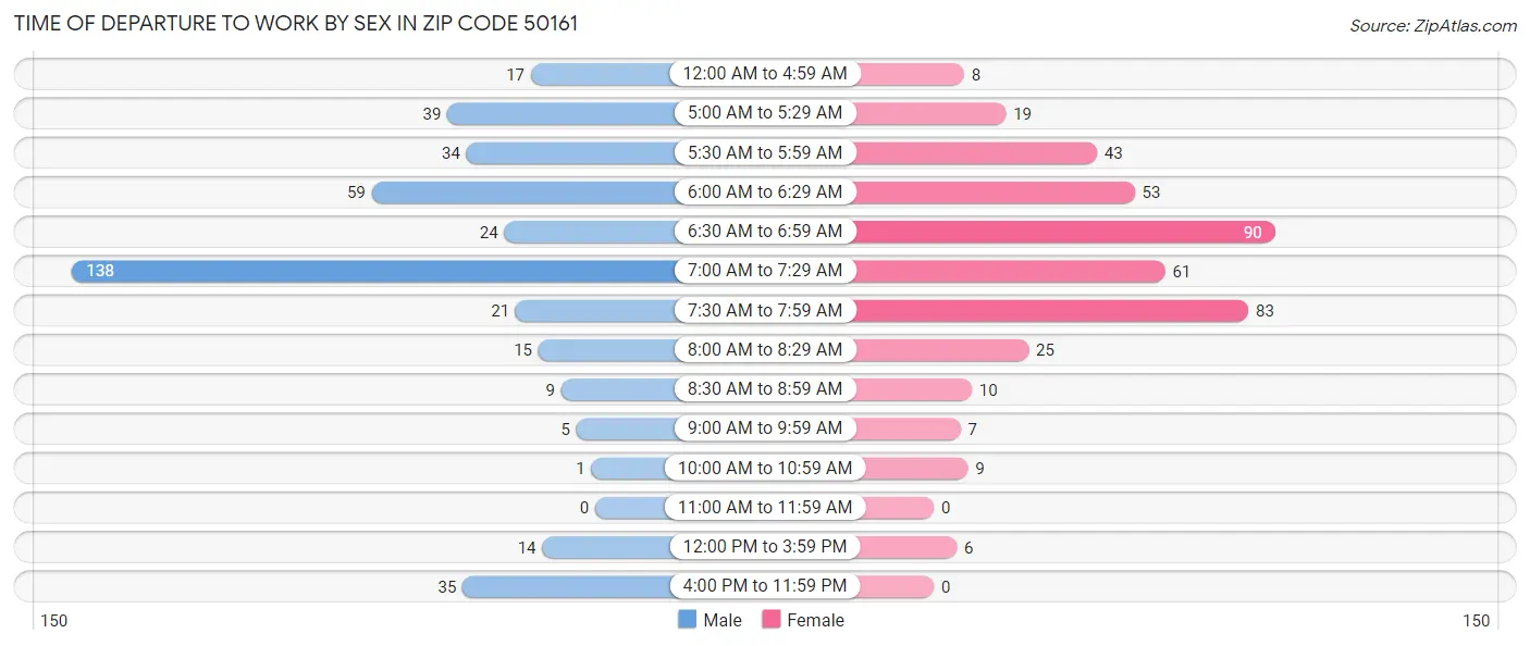 Time of Departure to Work by Sex in Zip Code 50161