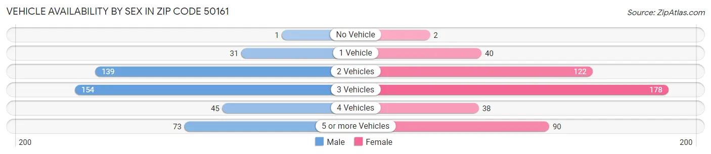 Vehicle Availability by Sex in Zip Code 50161