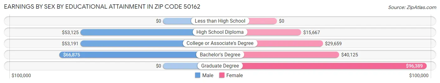 Earnings by Sex by Educational Attainment in Zip Code 50162