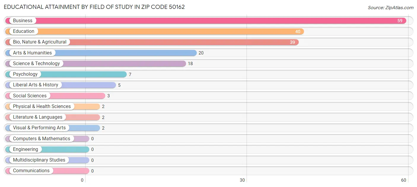Educational Attainment by Field of Study in Zip Code 50162