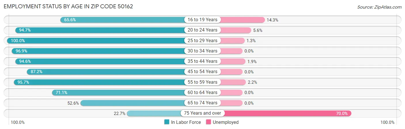 Employment Status by Age in Zip Code 50162