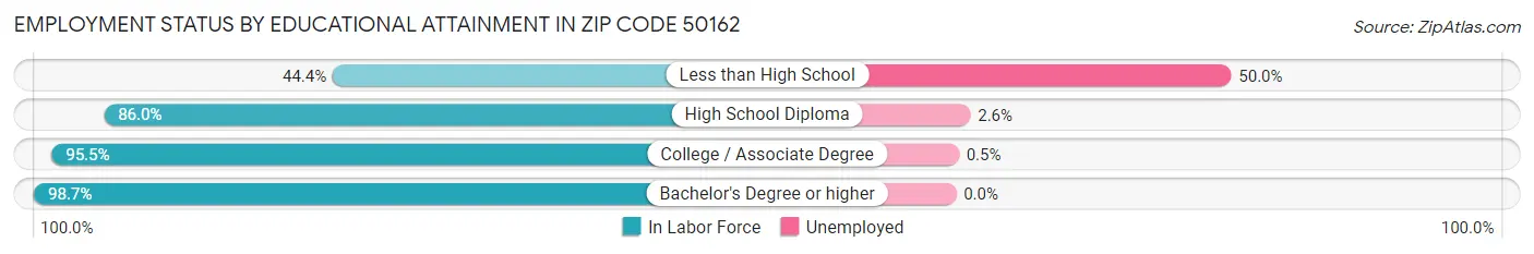 Employment Status by Educational Attainment in Zip Code 50162