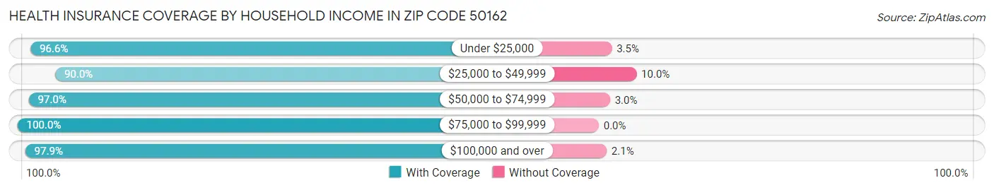 Health Insurance Coverage by Household Income in Zip Code 50162