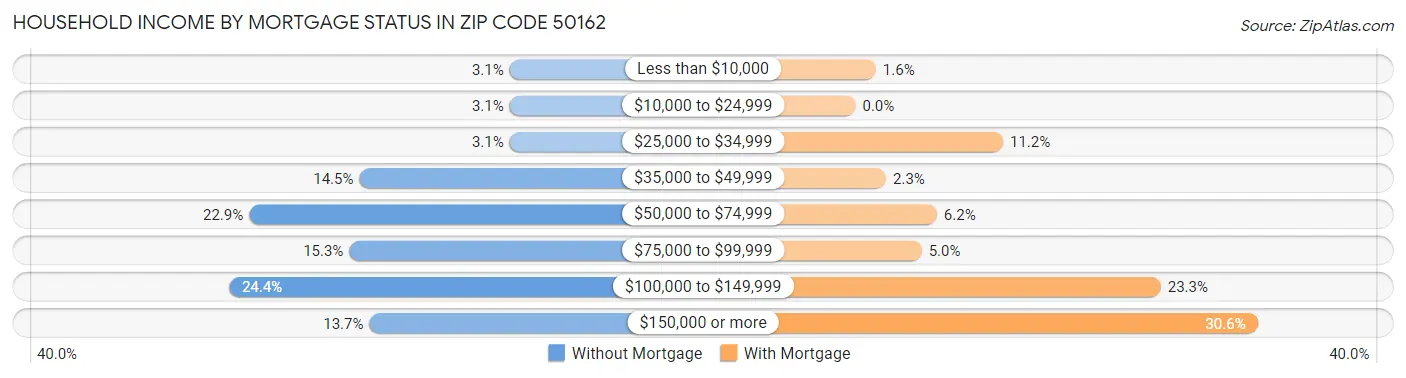 Household Income by Mortgage Status in Zip Code 50162