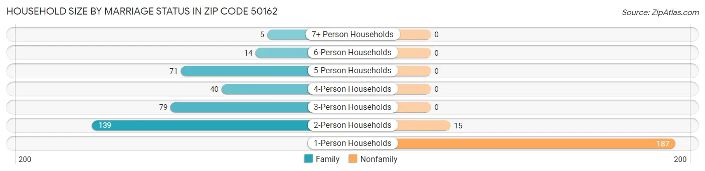 Household Size by Marriage Status in Zip Code 50162
