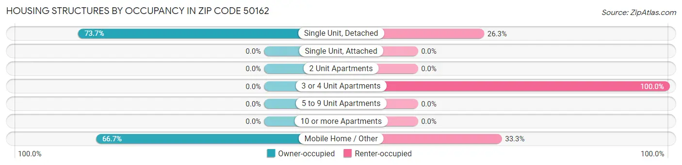 Housing Structures by Occupancy in Zip Code 50162