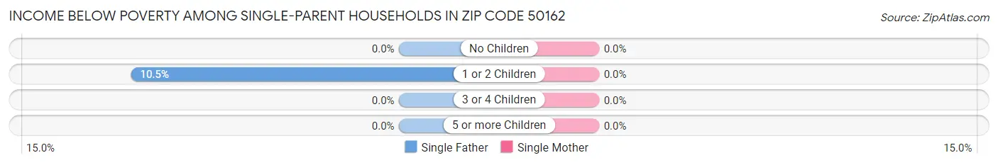 Income Below Poverty Among Single-Parent Households in Zip Code 50162