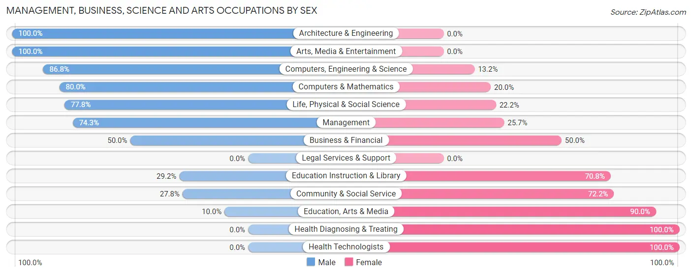 Management, Business, Science and Arts Occupations by Sex in Zip Code 50162