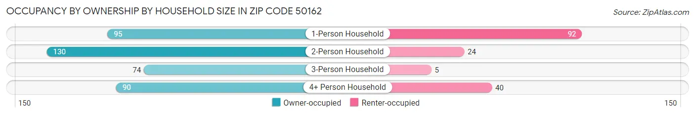 Occupancy by Ownership by Household Size in Zip Code 50162