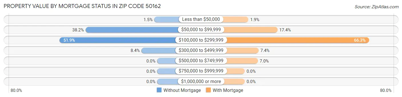 Property Value by Mortgage Status in Zip Code 50162