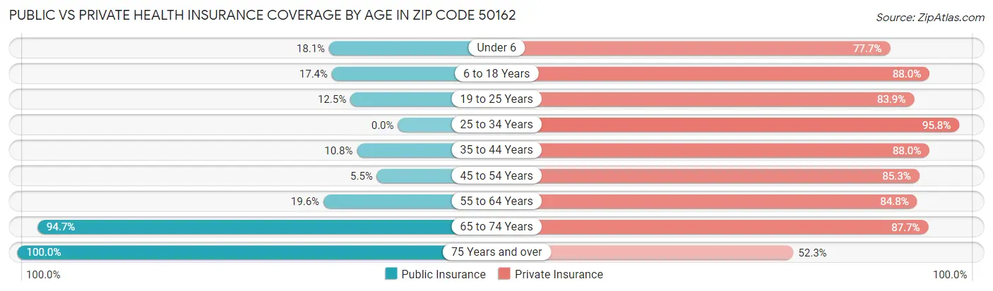 Public vs Private Health Insurance Coverage by Age in Zip Code 50162