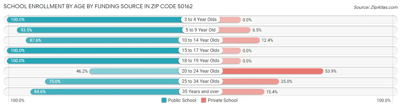 School Enrollment by Age by Funding Source in Zip Code 50162