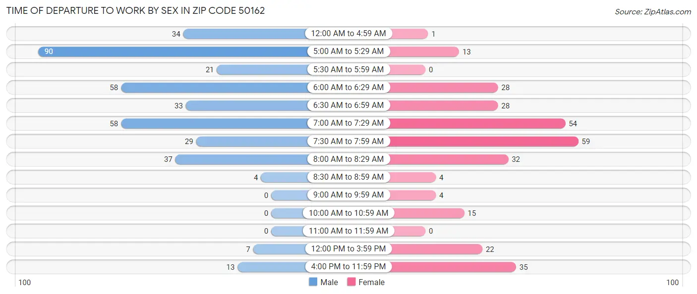 Time of Departure to Work by Sex in Zip Code 50162