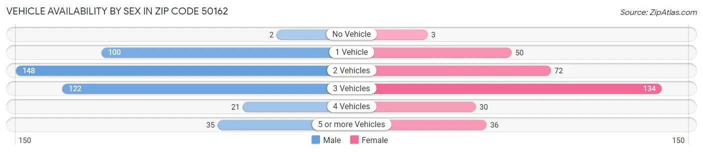 Vehicle Availability by Sex in Zip Code 50162