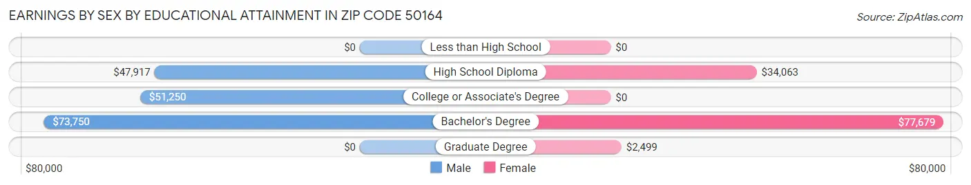 Earnings by Sex by Educational Attainment in Zip Code 50164