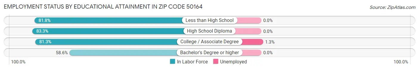 Employment Status by Educational Attainment in Zip Code 50164
