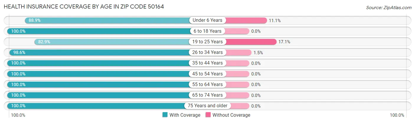 Health Insurance Coverage by Age in Zip Code 50164