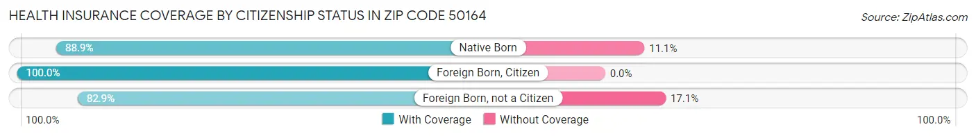 Health Insurance Coverage by Citizenship Status in Zip Code 50164