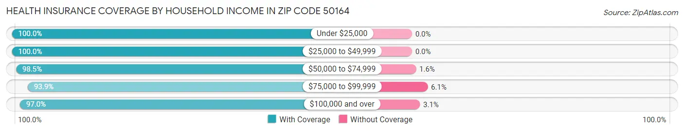 Health Insurance Coverage by Household Income in Zip Code 50164