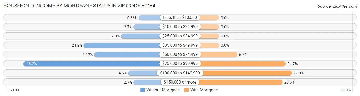 Household Income by Mortgage Status in Zip Code 50164