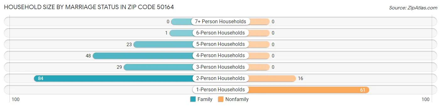 Household Size by Marriage Status in Zip Code 50164