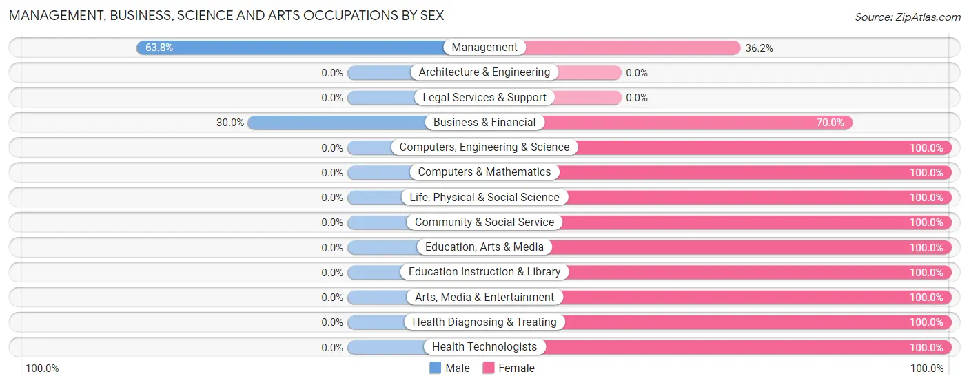 Management, Business, Science and Arts Occupations by Sex in Zip Code 50164